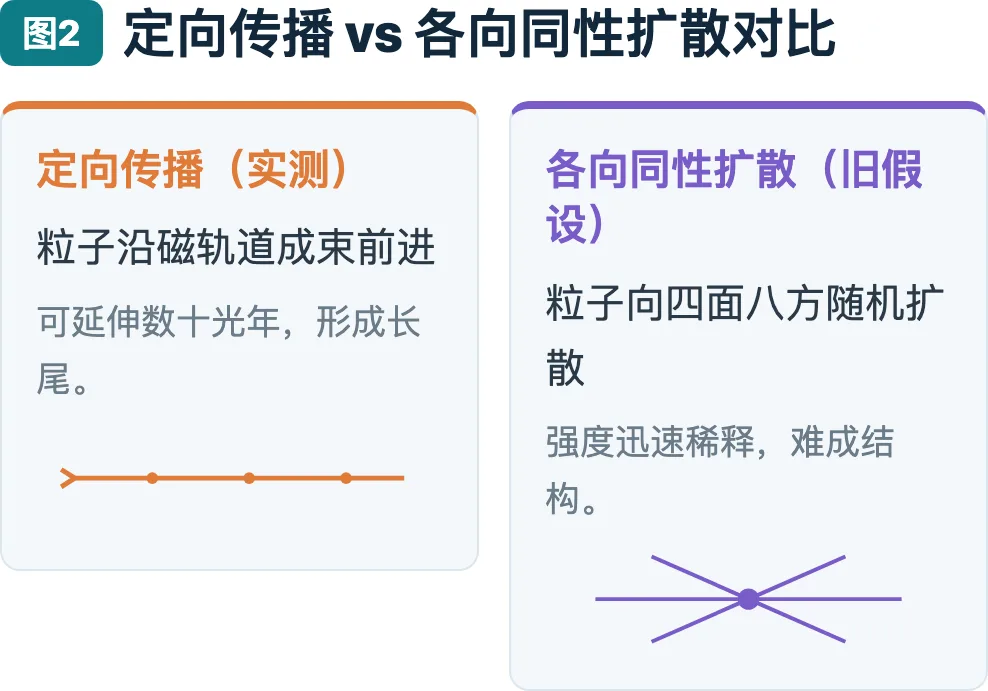 定向传播 vs 各向同性扩散对比图