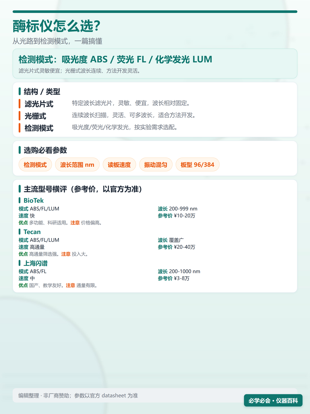 酶标仪参数对比信息图（竖版）