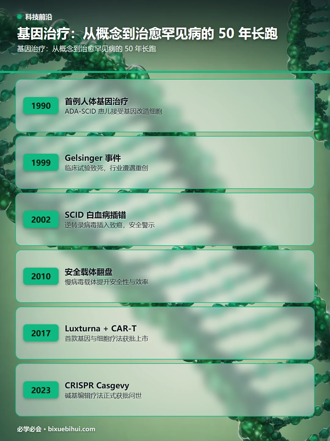 基因治疗：从概念到治愈罕见病的 50 年长跑