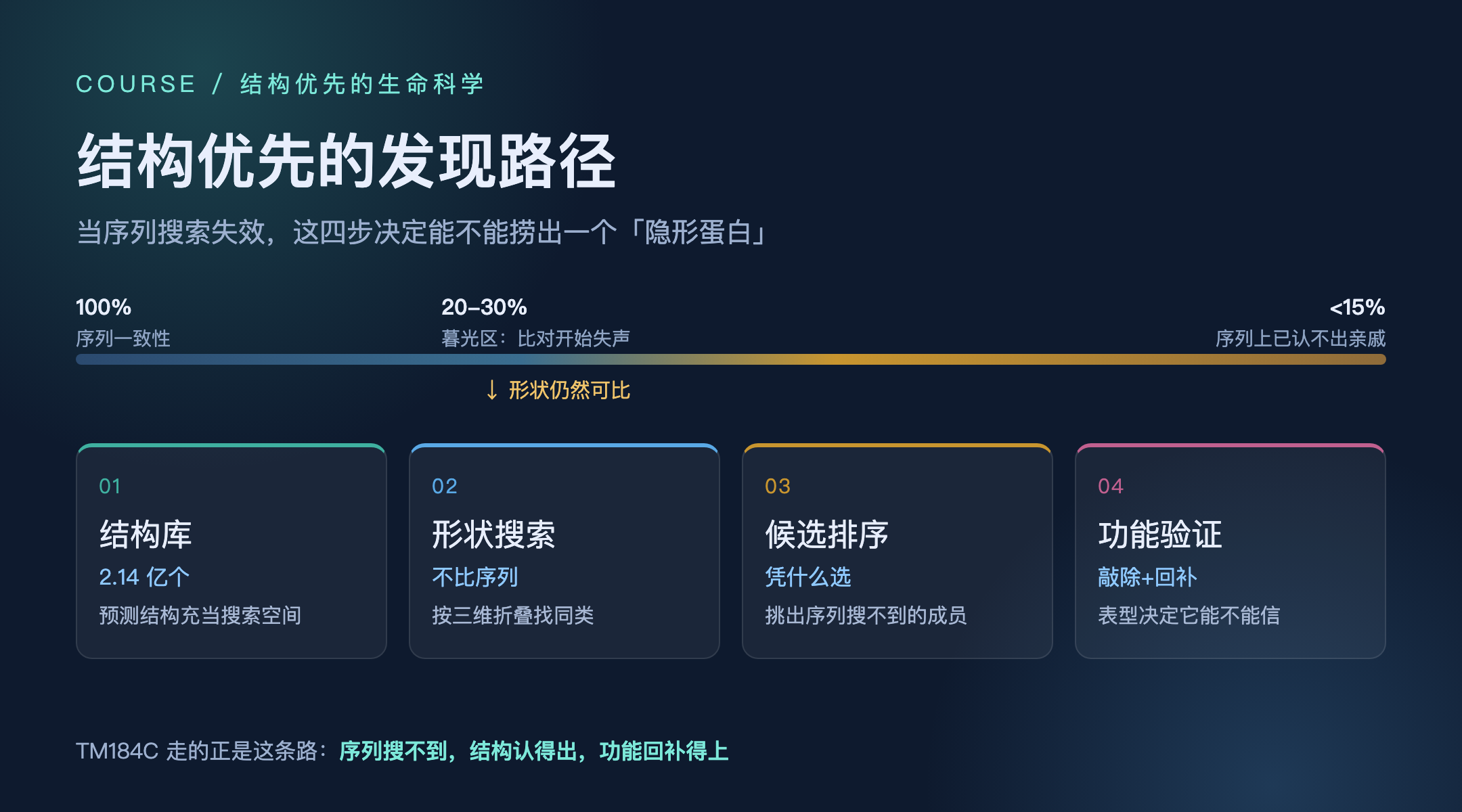 结构优先的发现路径：四步