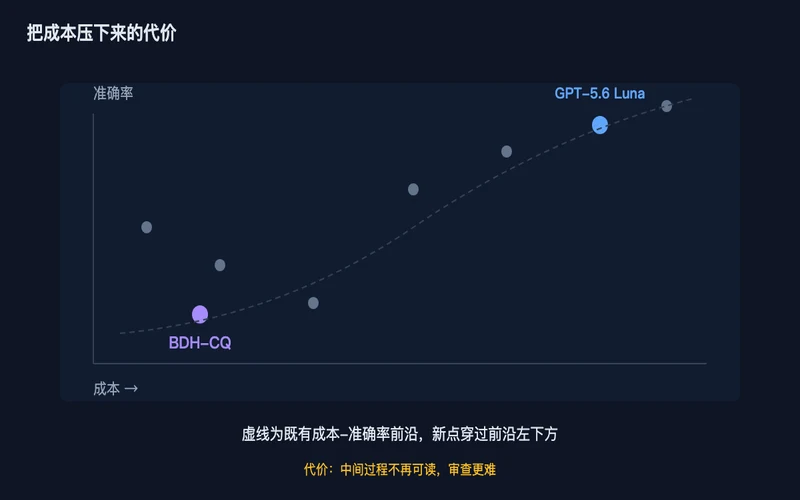 图2：成本与准确率的散点关系，新模型落在既有前沿的左下方
