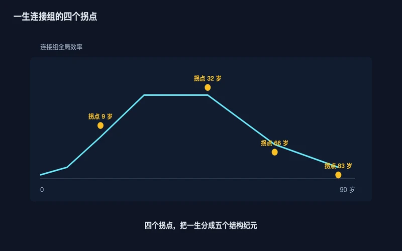 图1：一生连接组轨迹在 9、32、66、83 岁出现四个拐点，分出五个结构纪元