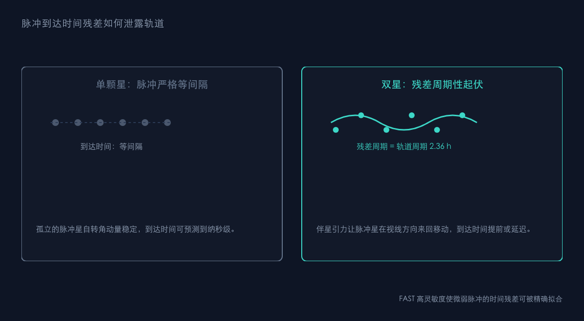 图2：脉冲到达时间偏差的测量原理