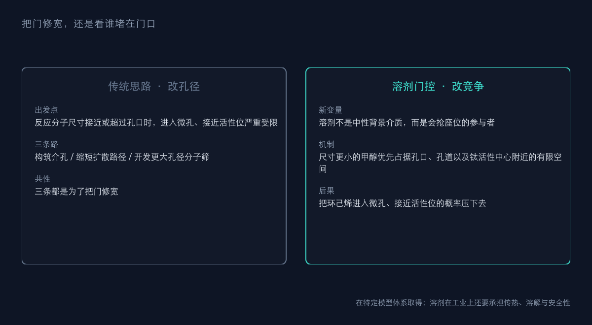 图2：把门修宽 vs 看谁堵在门口