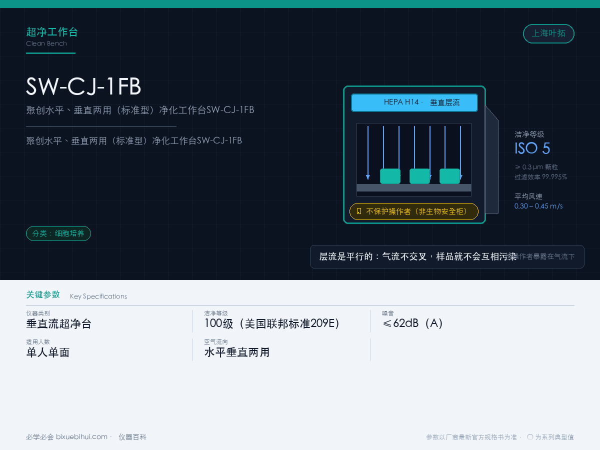 聚创水平、垂直两用（标准型）净化工作台SW-CJ-1FB
