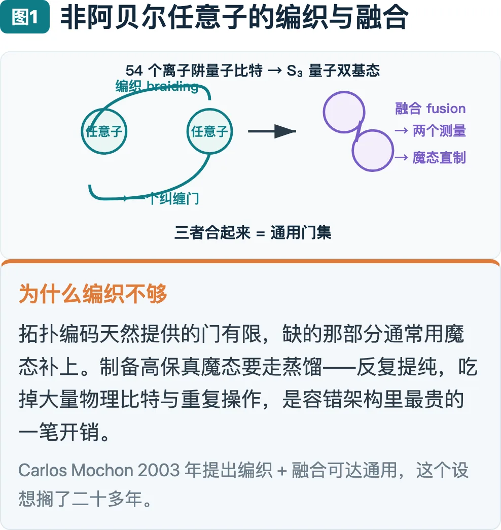 图1：非阿贝尔任意子的编织与融合