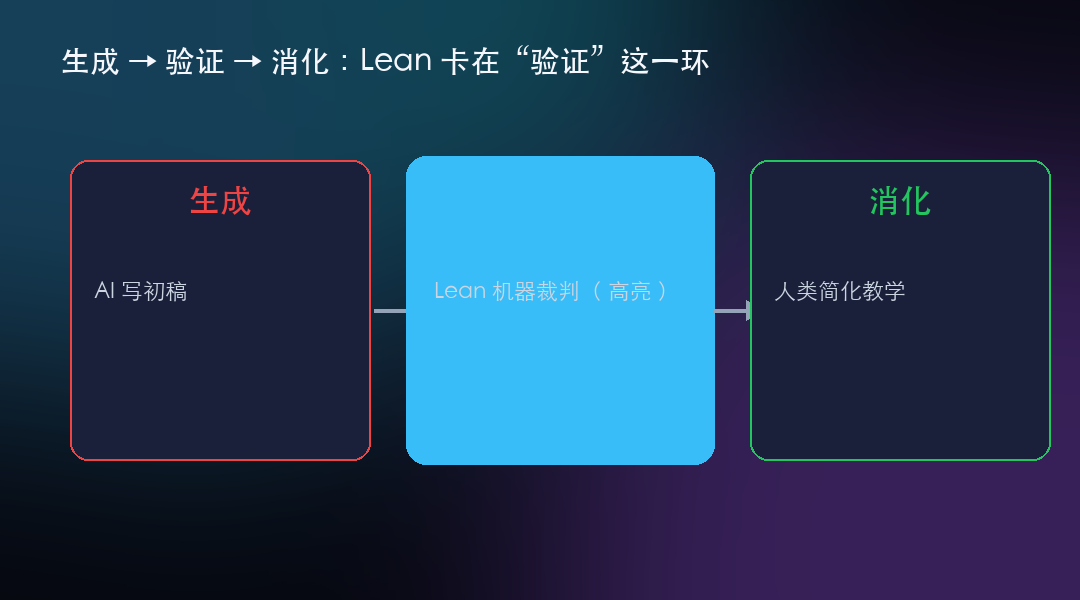 图1:生成、验证、消化三环节,Lean 卡在“验证”这一环,成为机器裁判。