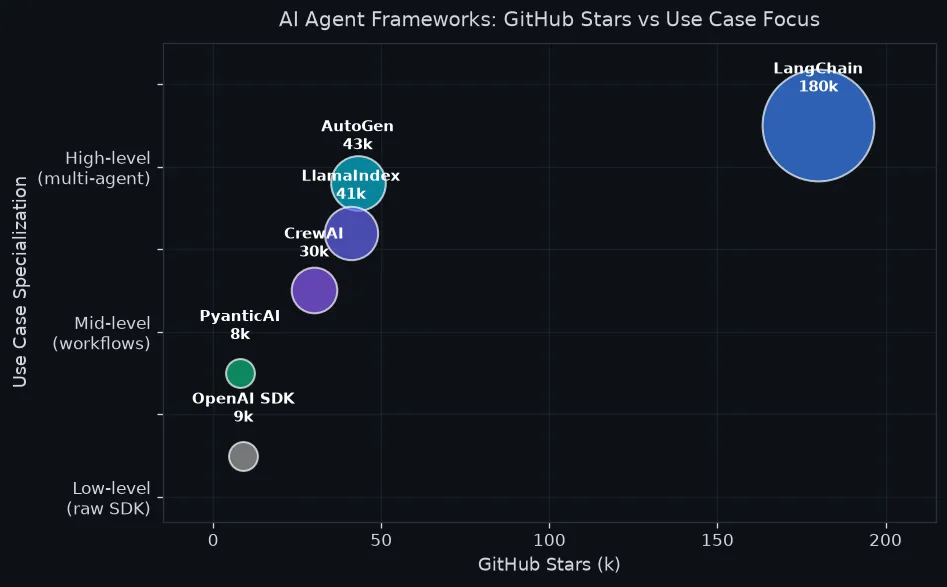 AI Agent框架全景：GitHub Stars与适用场景
