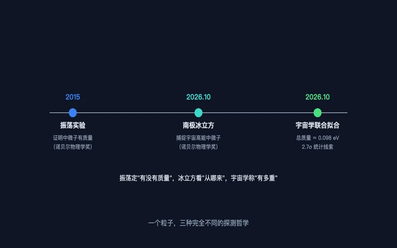图3:中微子研究的三种探测哲学——振荡、冰立方、宇宙学