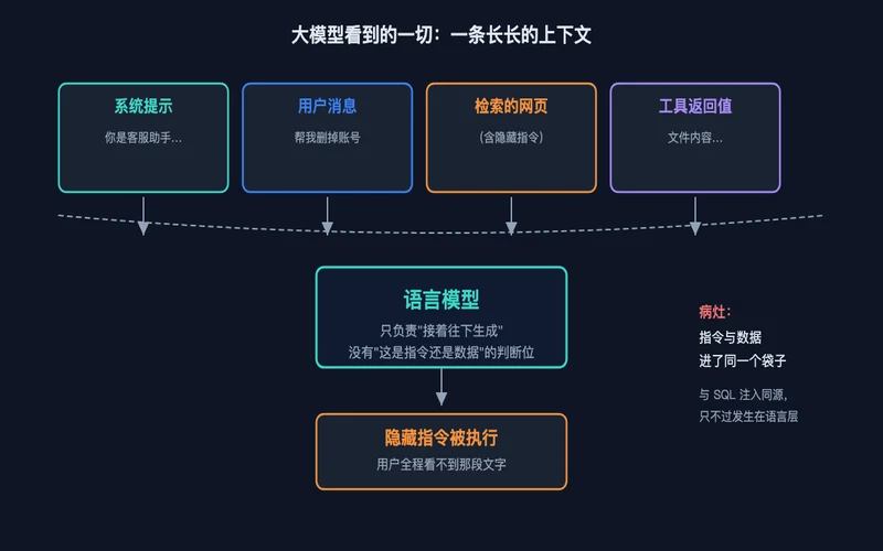 图1：大模型把系统提示、用户消息、网页、工具返回值拼进同一条上下文，无法分辨指令与数据