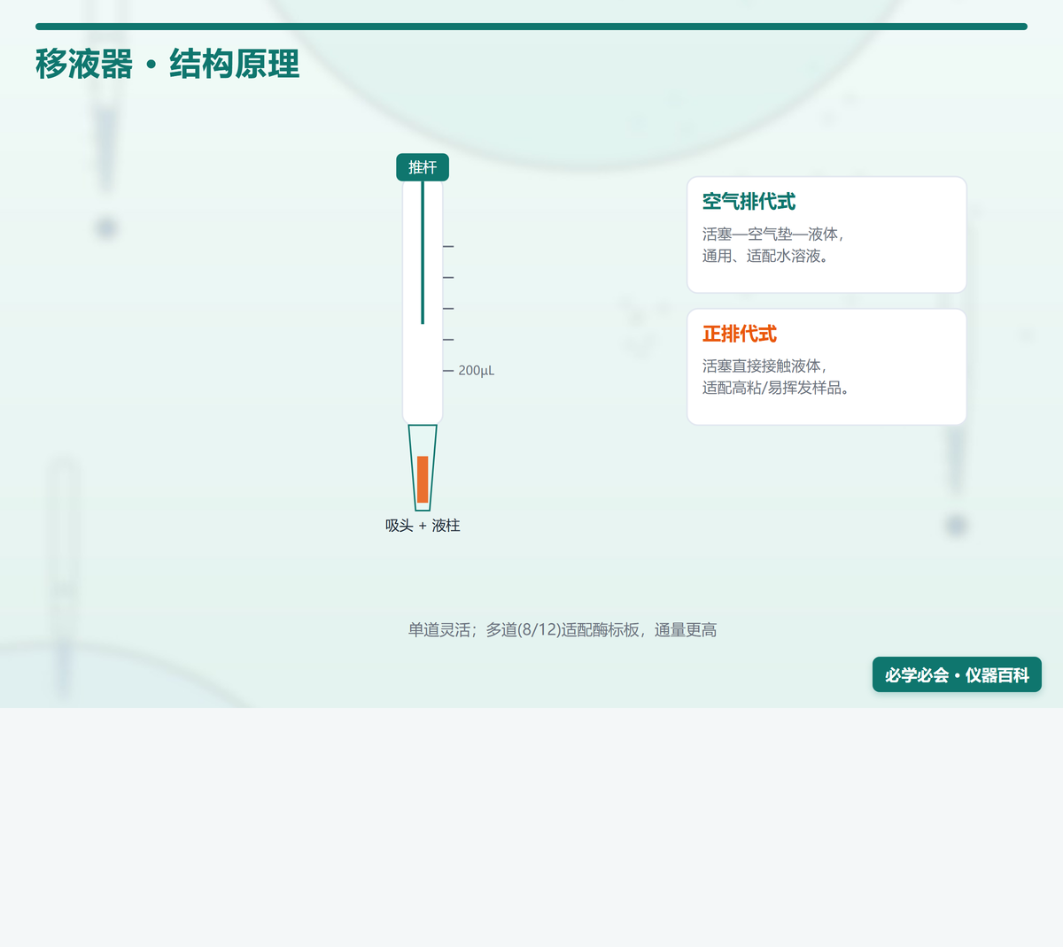 移液器工作原理图：空气排代式结构 + 吸液/排液流程