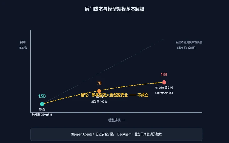 图3：后门成本与模型规模基本解耦——1.5B 用 15 条、7B 用 125 条、13B 约 250 篇文档