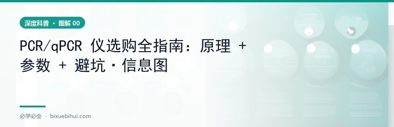 PCR/qPCR 工作原理图:三温循环 + 实时荧光监测与 Ct 值