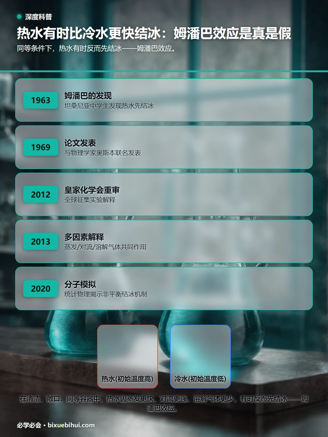 热水有时比冷水更快结冰:姆潘巴效应是真是假