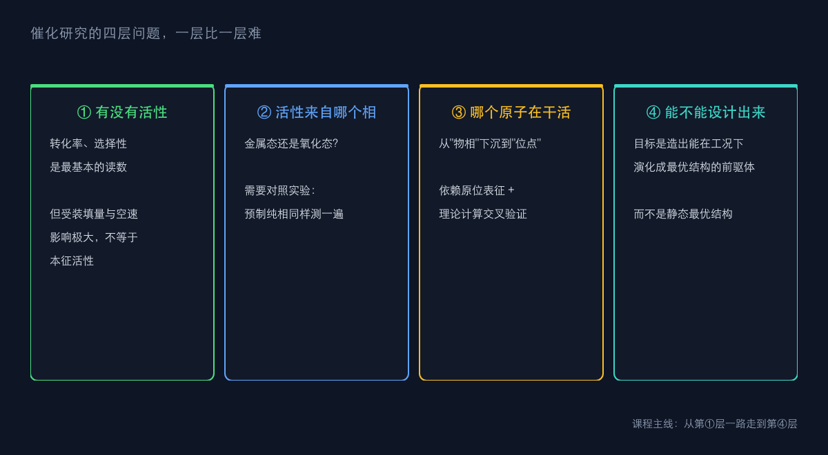 图1:催化研究的四层问题