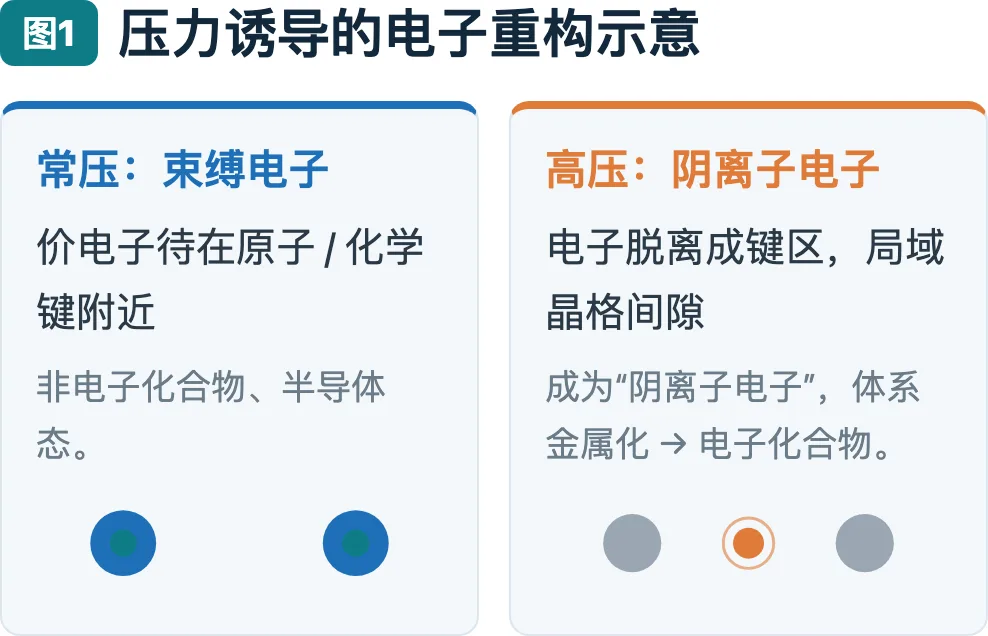 压力诱导的电子重构示意