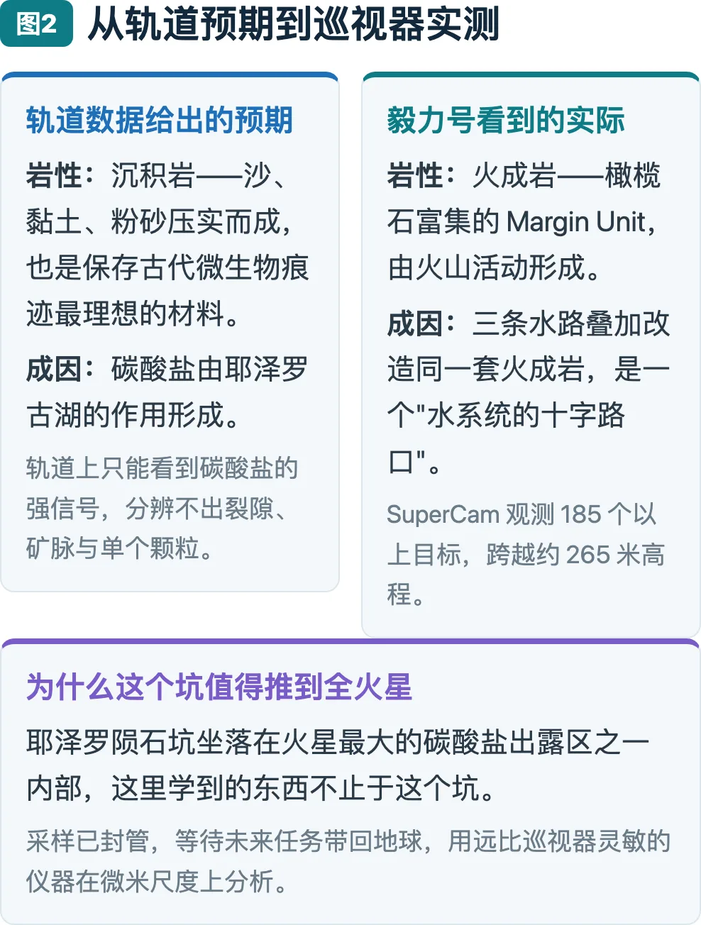 图2：从轨道预期到巡视器实测