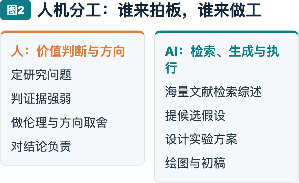 人机分工图：谁来拍板，谁来做工
