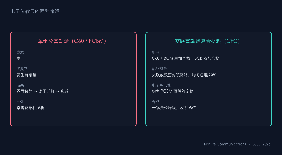 图1：自聚集与交联网络的差别