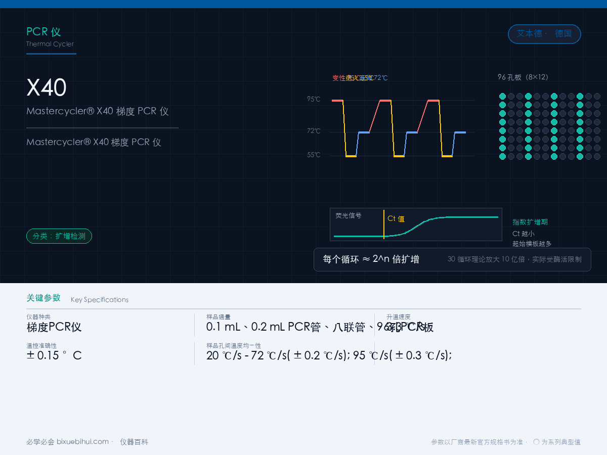 Mastercycler® X40 梯度 PCR 仪