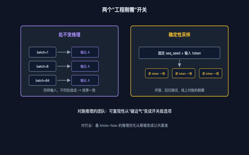 图3：两个工程刚需开关——批不变推理与确定性采样