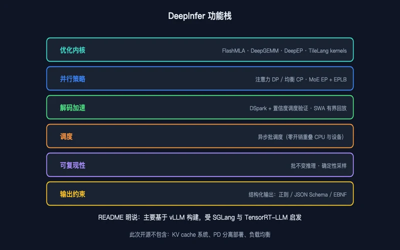 图1：DeepInfer 功能栈——从优化内核到可复现性开关的六层结构