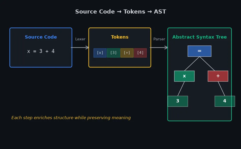 源代码到Token到AST的转换过程