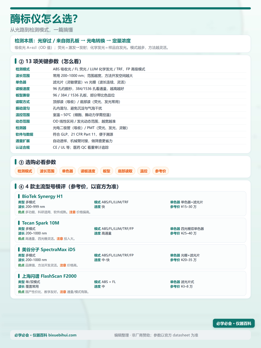 酶标仪参数对比信息图（竖版）