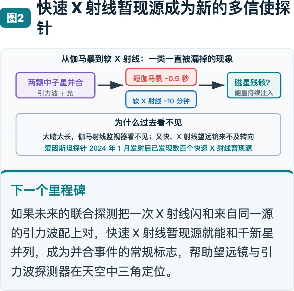 图2：快速 X 射线暂现源成为新的多信使探针