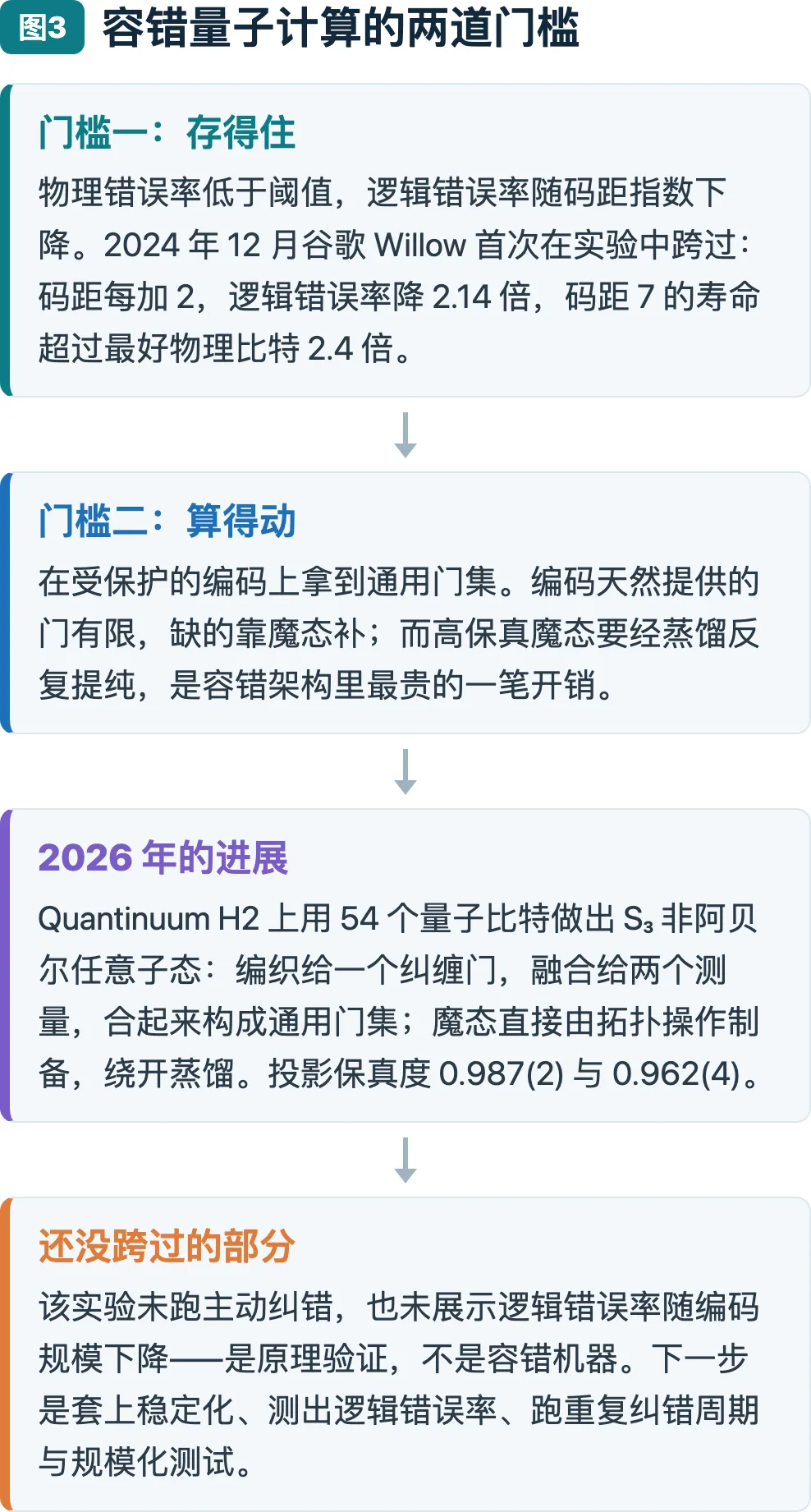 图3：容错量子计算的两道门槛