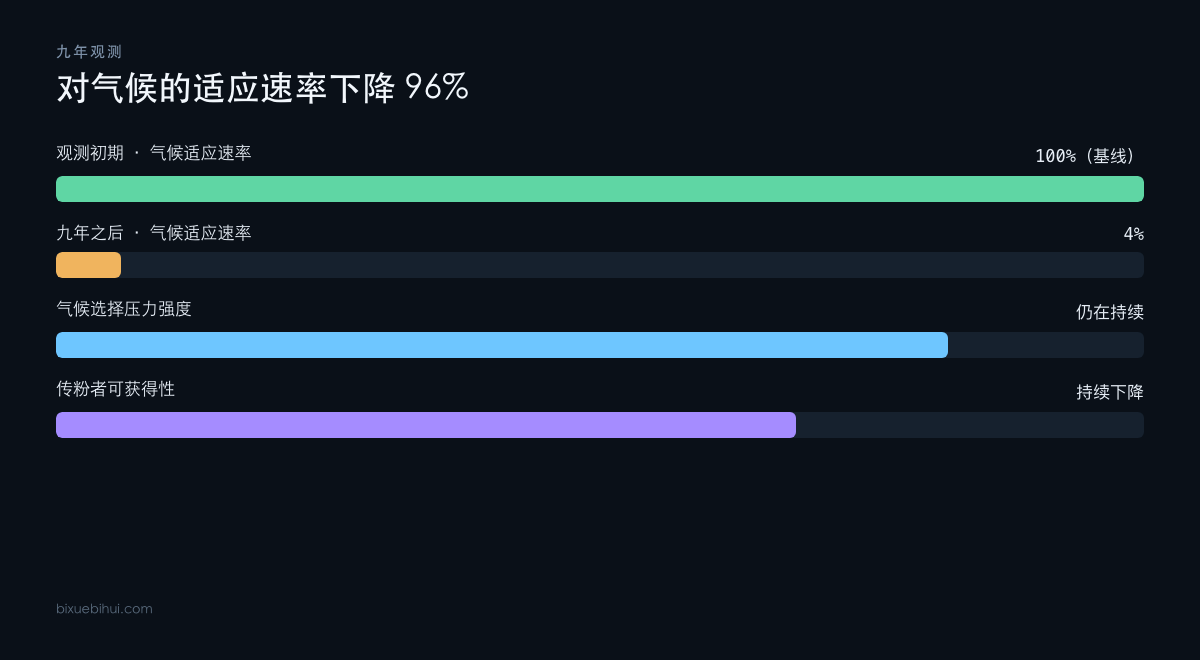 九年观测中适应速率与两股压力的变化