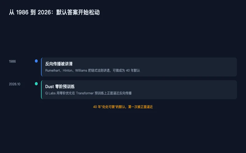 图3：从 1986 到 2026