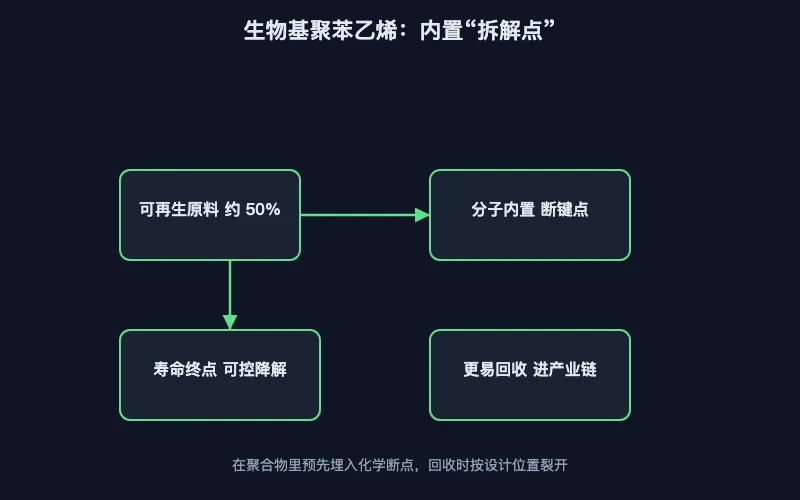 图1：分子内置可断裂位点的聚苯乙烯