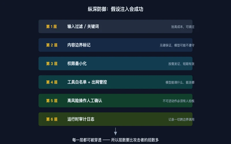 图3：纵深防御六层——假设注入会成功，每一层都可被穿透，所以层数要够多