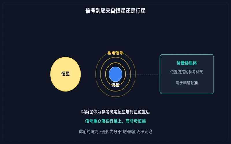 图示：以背景类星体为固定参考确定恒星与行星位置后，信号重心落在行星上