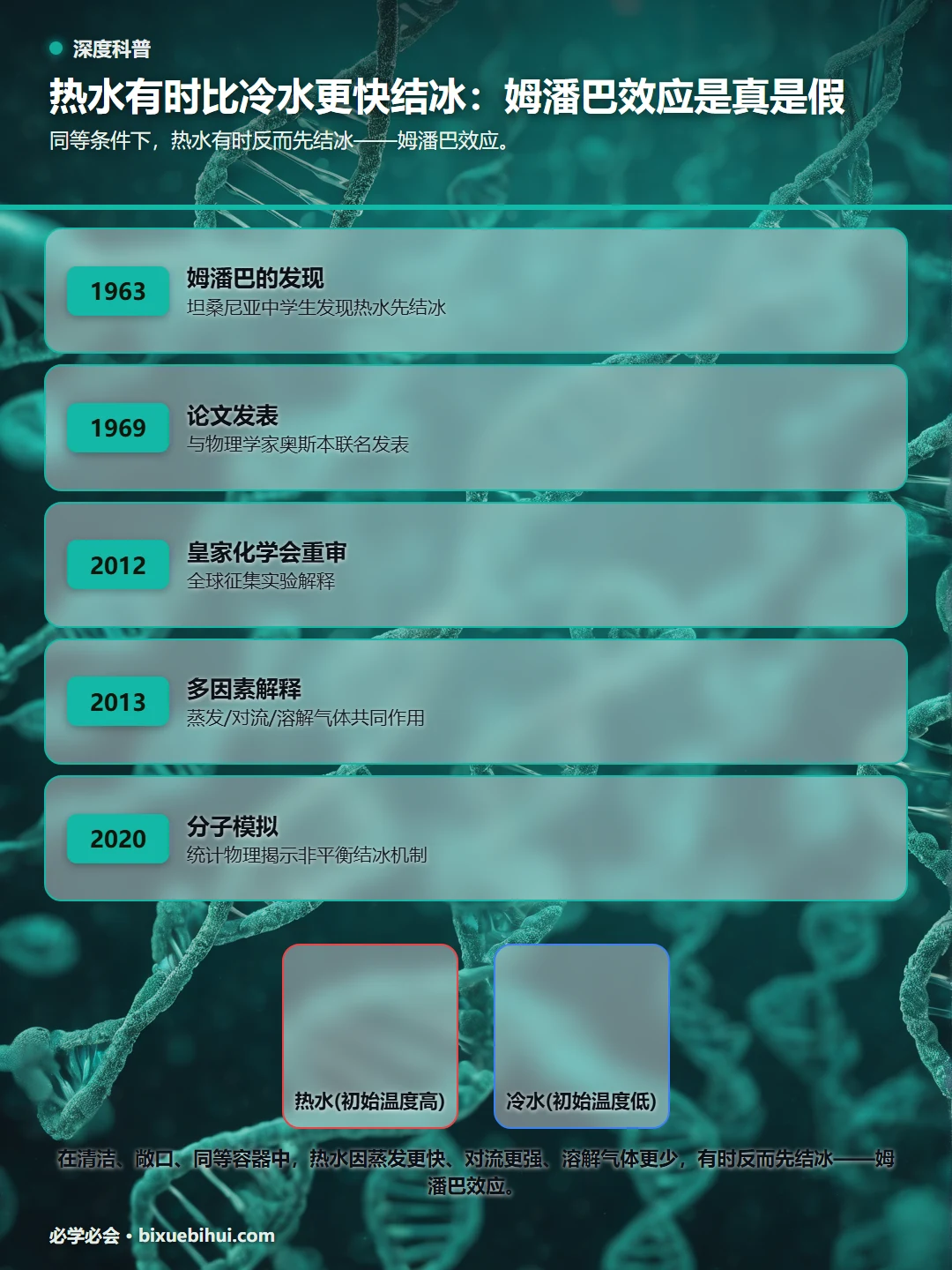 热水有时比冷水更快结冰:姆潘巴效应是真是假