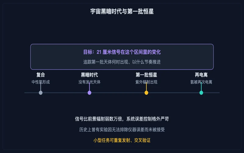 图示：从复合到再电离的宇宙时间线，21 厘米信号追踪黑暗时代的结束