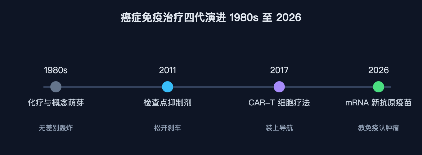 图1：癌症免疫治疗四代演进（1980s→2026），每代对应一种打法。