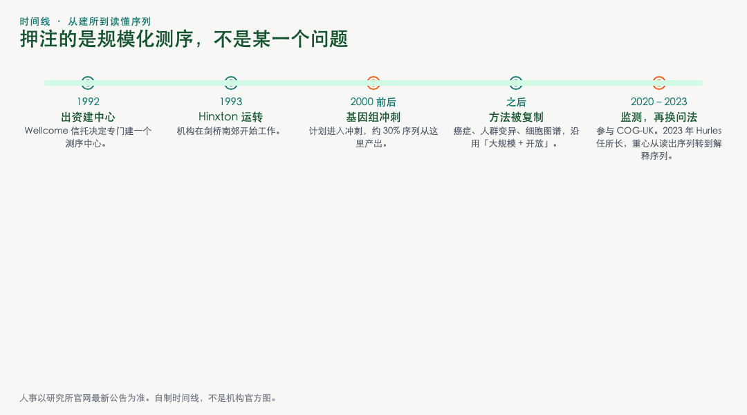 桑格研究所时间线