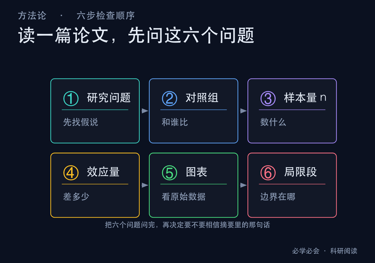 六个问题的检查顺序