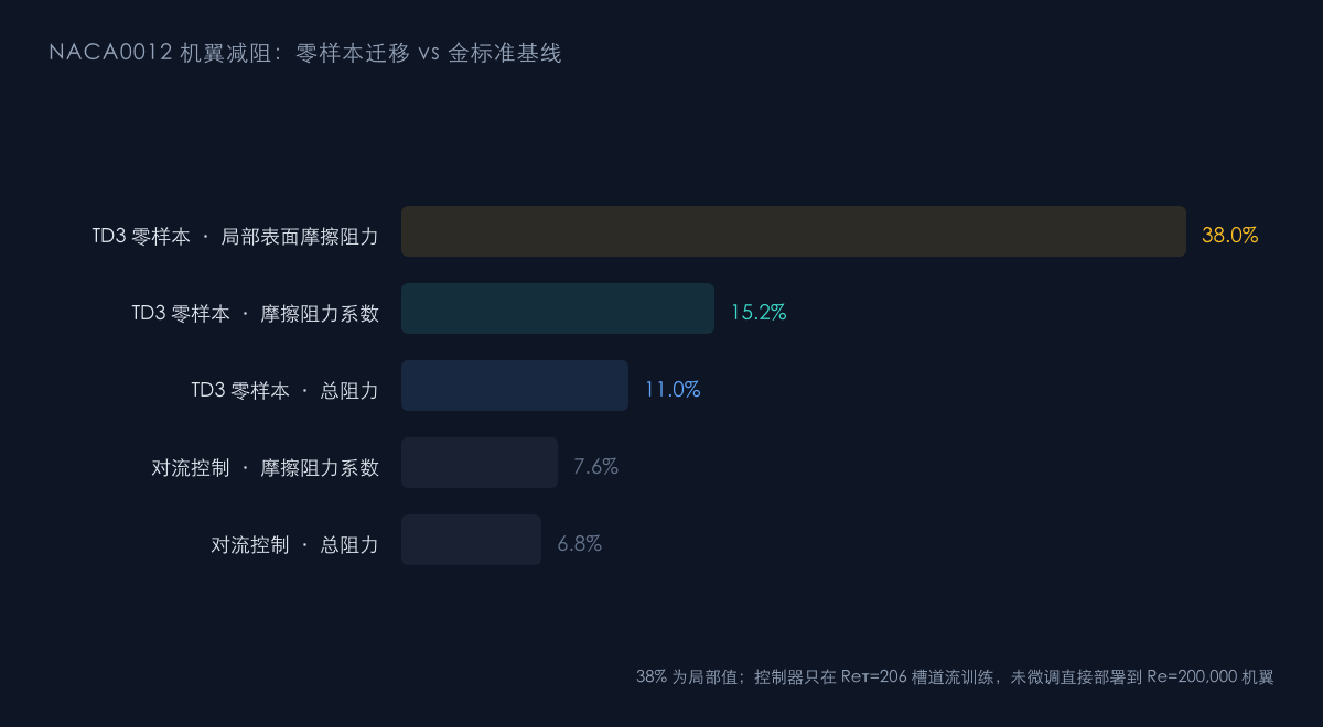 图1：机翼减阻实测降幅对比