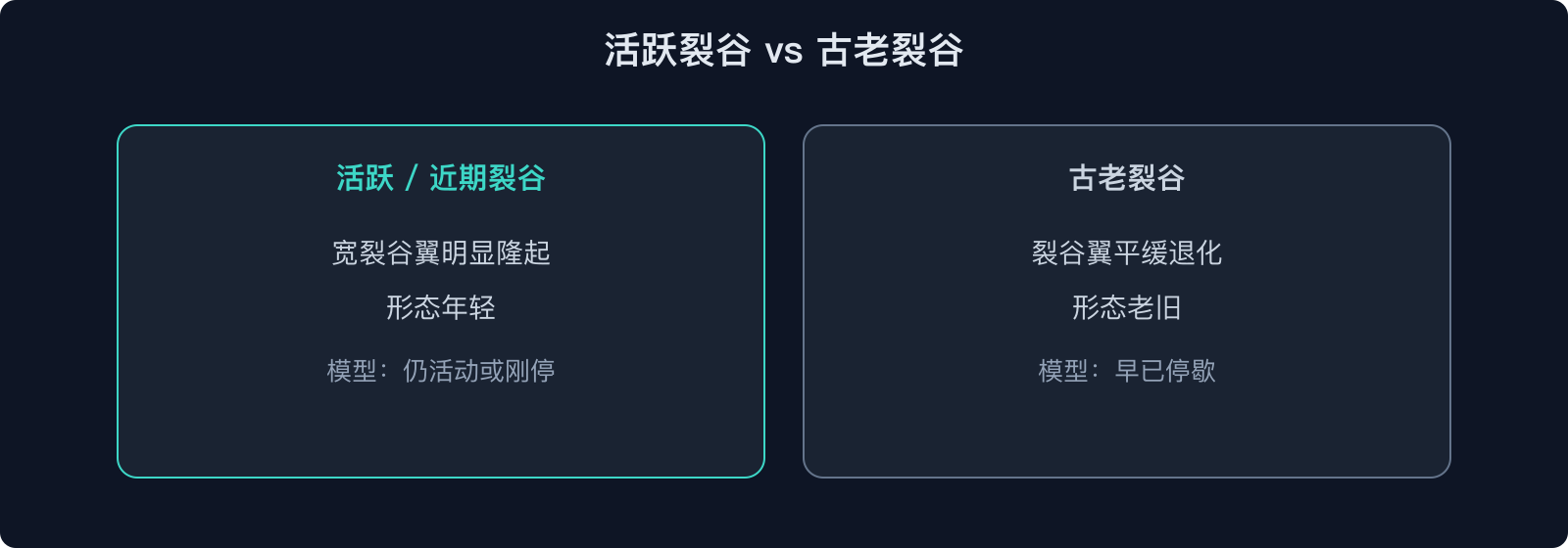活跃裂谷 vs 古老裂谷