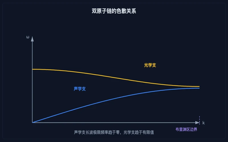 图示：双原子链的色散关系：声学支在长波极限下频率趋于零，光学支趋于有限值