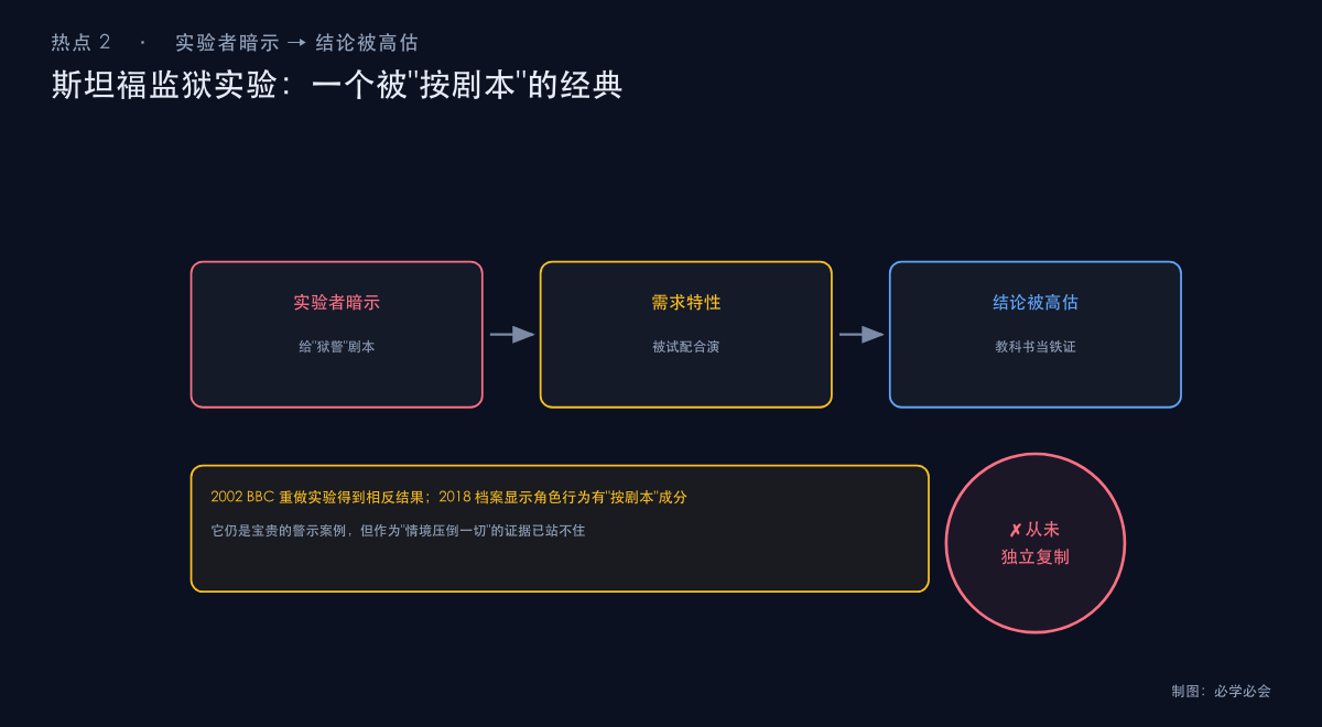 斯坦福监狱实验的方法论问题示意