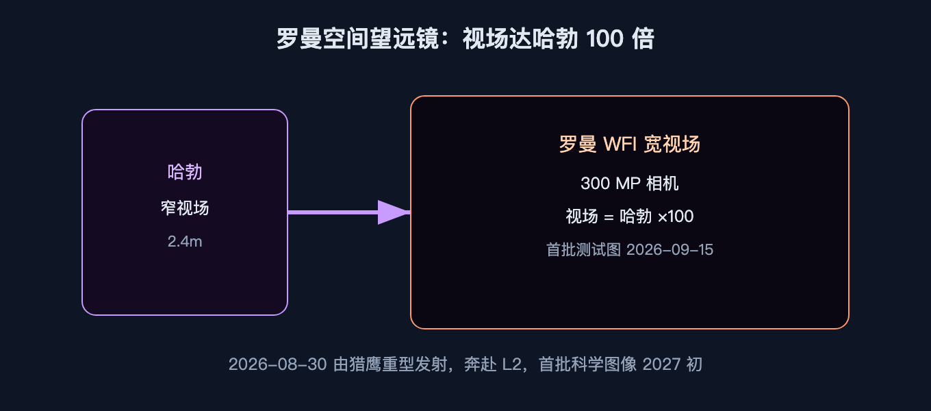 罗曼 WFI 宽视场相机视场约为哈勃的 100 倍，首图 2026-09-15