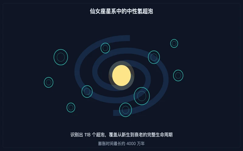 图示：仙女座星系盘上中性氢超泡的分布示意，气泡大小对应不同的演化阶段