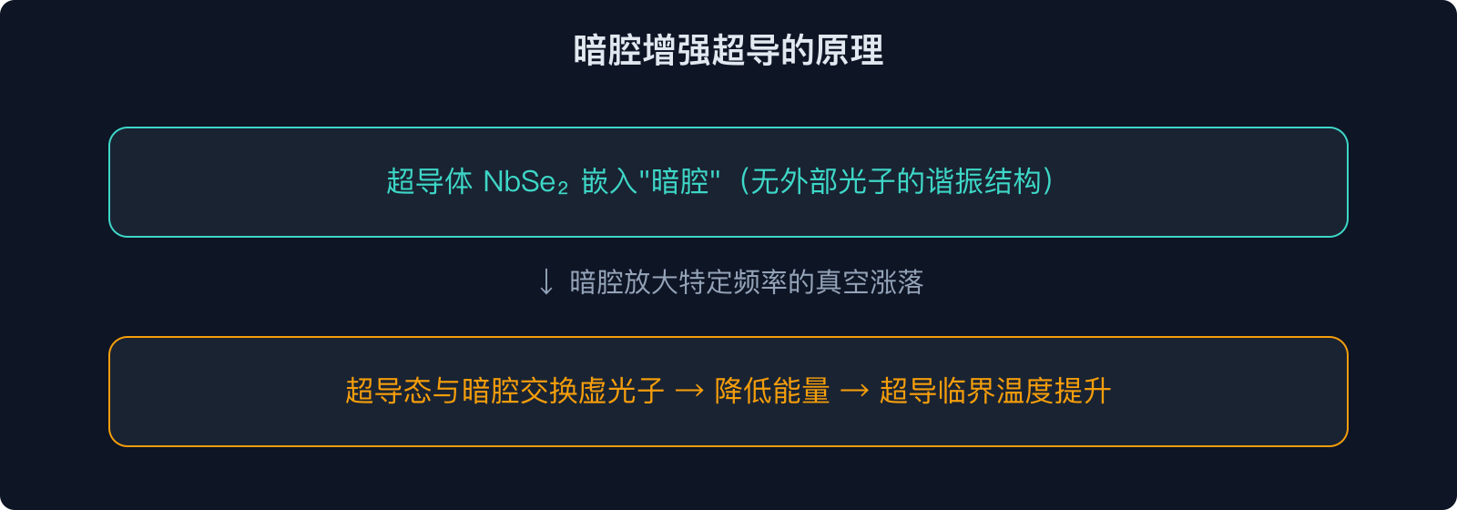 暗腔增强超导的原理