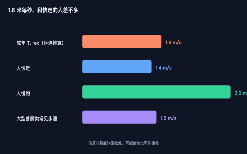 图2：几种速度的对比，成年霸王龙当时的速度落在快走的人附近