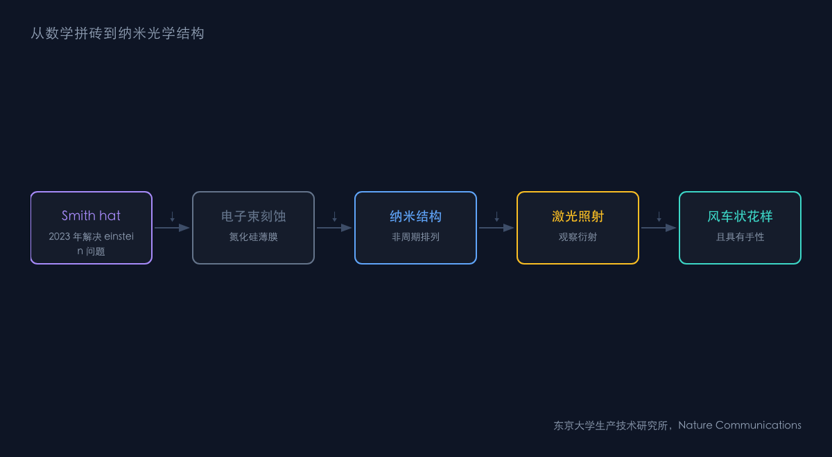 图1：从数学拼砖到纳米结构