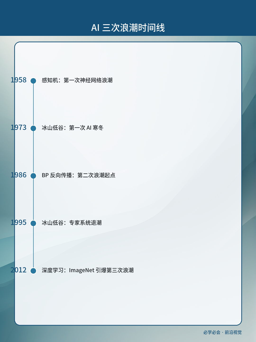 AI 三次浪潮信息图
